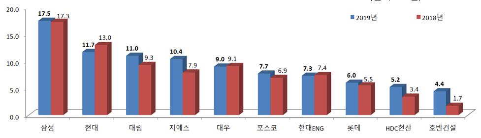 시공능력표시순위