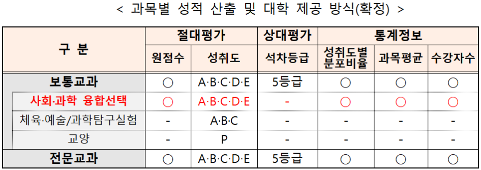과목별 성적 산출 및 대학 제공
