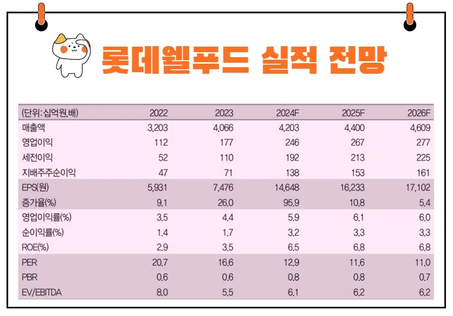 롯데웰푸드 실적 전망