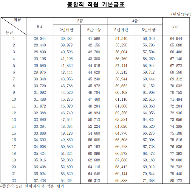 한국부동산원 종합직 기본급표 (출처 : 보수규정)