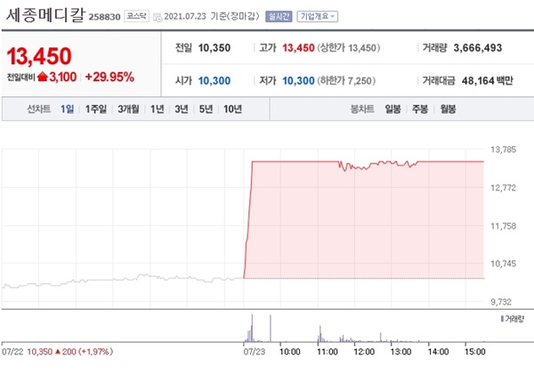 7월 23일 오늘의 상한가 세종메디칼