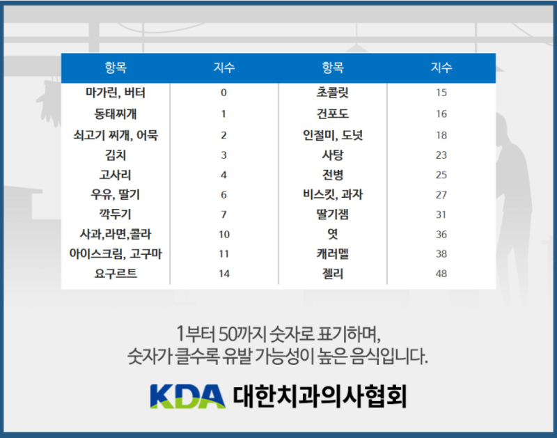 대한치과의사협회에서 발표한 충치유발지수