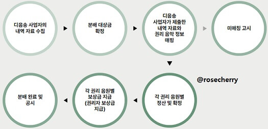 음반제작자-내보상금찾기서비스-디지털음성송신보상금-분배절차