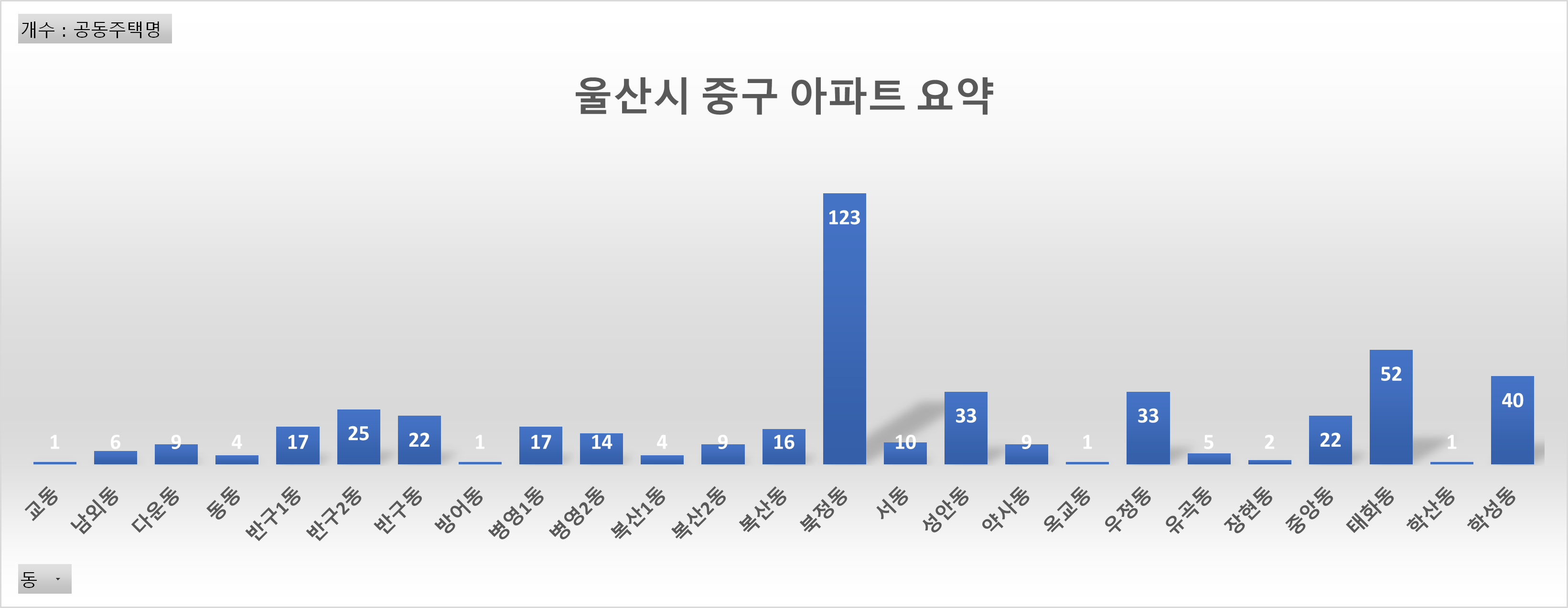 울산시 중구 아파트 요약 그래프입니다.