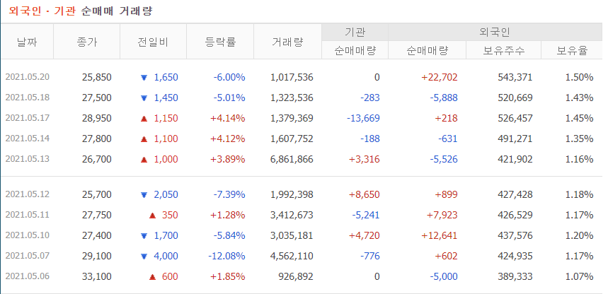 엑세스바이오 2주 간 거래량