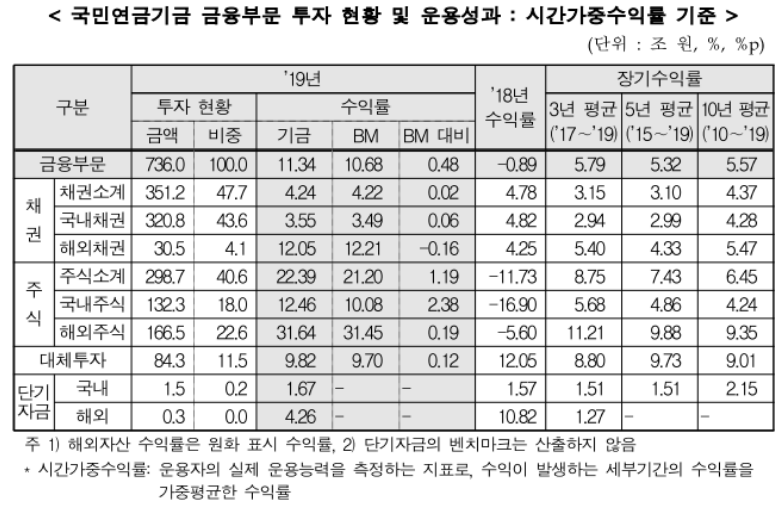  2019년 국민연금 금융부분 기금운용 수익률 11.34%, 잘한건가?