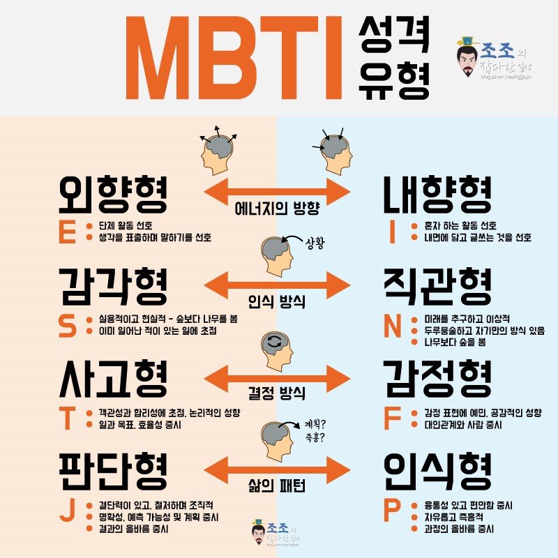  방탄소년단 MBTI (2020년 버전)