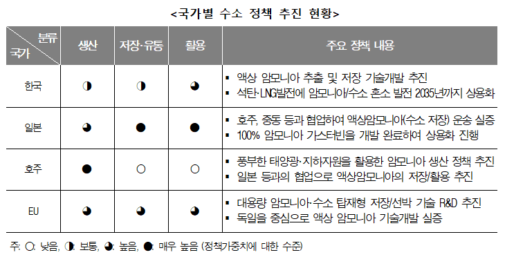 &quot;친환경 기술 우위 확보를 위한 암모니아 분야 투자 필요&quot; 기계연