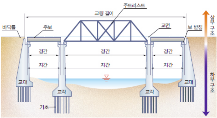 교량의-구조를-한눈에-볼-수-있는-그림