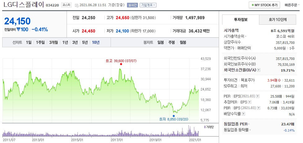 lg디스플레이 주가