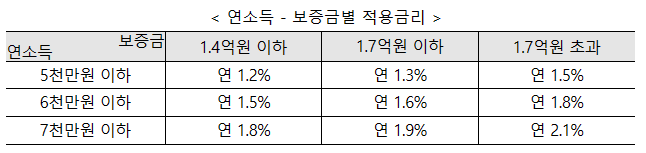  전세사기 피해자 대환대출, 4개 은행으로 확대된다.