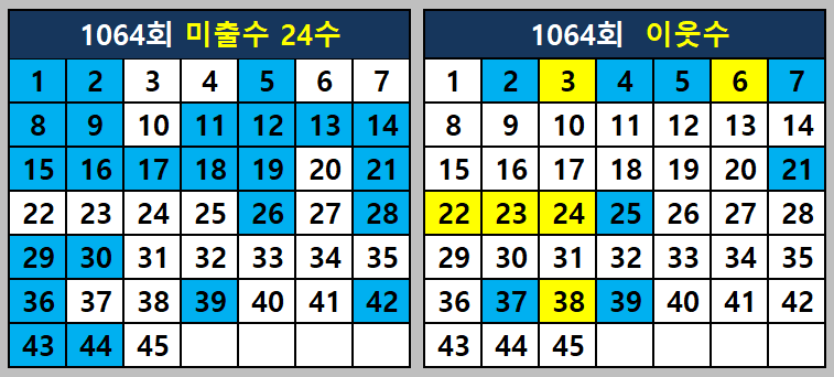 미출수와 이웃수