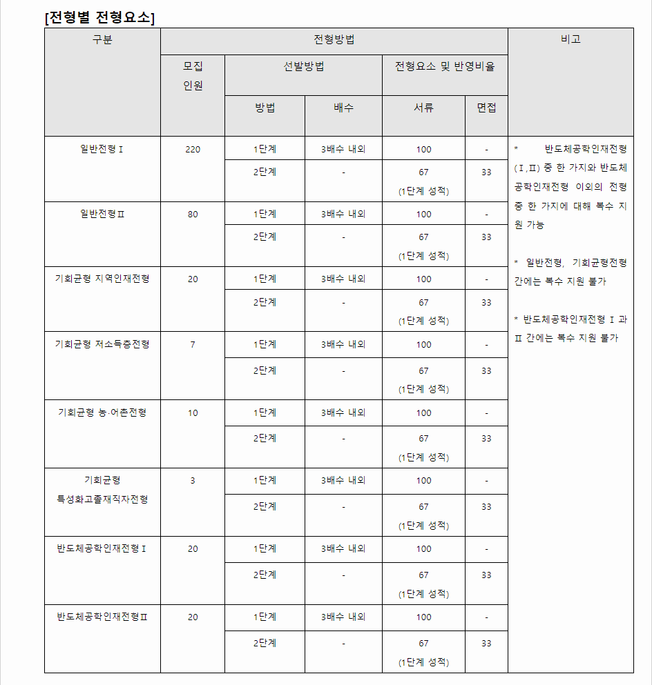 2024학년도 포항공과대학교(POSTECH) 학생부종합전형 전형별 전형요소