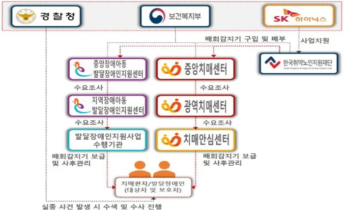 배회감지기 사업