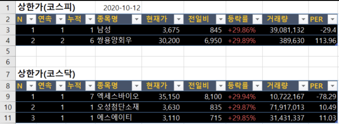  상한가, 수급짱, 업종, 테마]20.10.12 주식정리