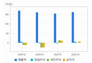 씨씨에스 재무 차트