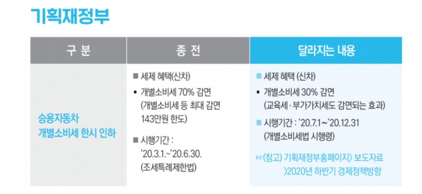  2020 자동차 개별소비세 인하 연장, 30% 연말까지