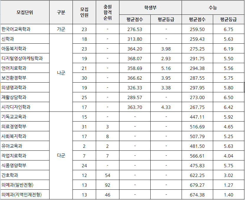 고신대 정시등급