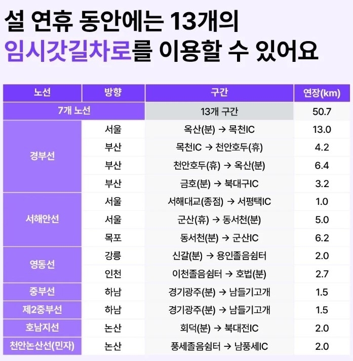  설 연휴 임시갓길차로 이용