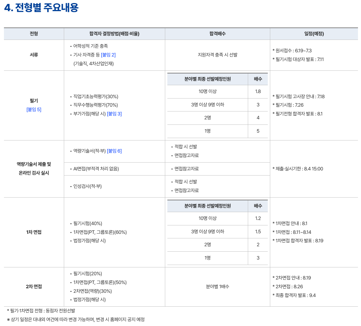 채용 전형별 주요내용