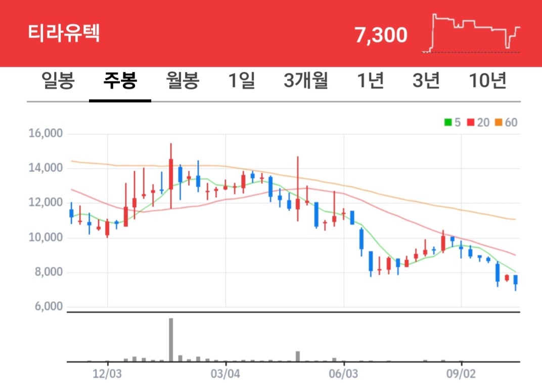 티라유텍 주식 차트