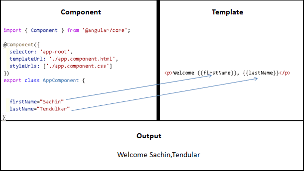Interpolation in Angular - Interpolation syntax Interpolation in Angular - Interpolation syntax