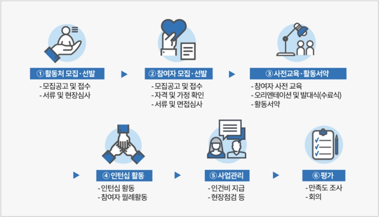 서울시-중장년층-인턴십-추진절차