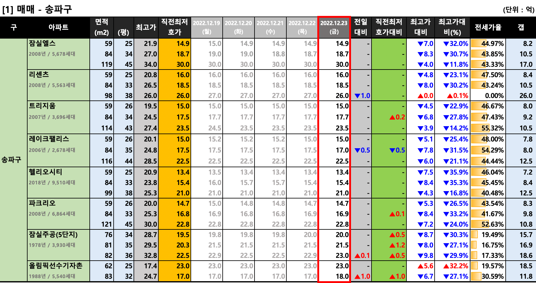  [2022-12-23 금요일] 서울/경기 주요단지 네이버 최저 호가