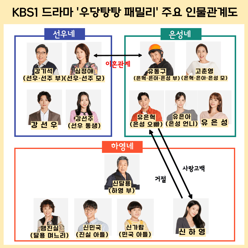 KBS1드라마-우당탕탕패밀리-인물관계도