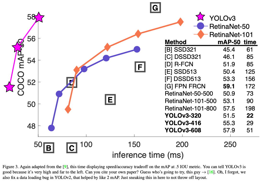 12.IoU threshold 50일때의 모델별 성능