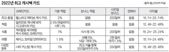 연회비 없는 후불 하이패스 카드 추천 - 신청방법 및 혜택 총정리