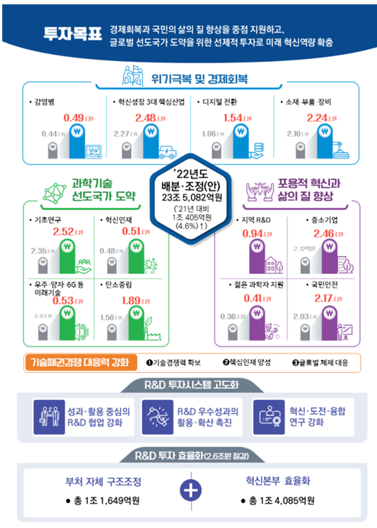  [과학기술정보통신부] 2022년도 국가연구개발 예산 배분조정 실시(22년 정부 중점 투자 분야)