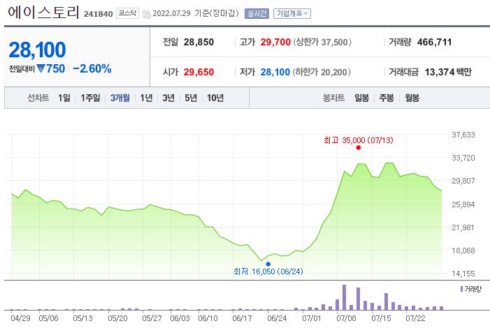 에이스토리 3개월 주가