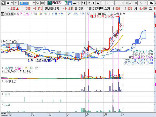 2024년 7월 3일 라이콤 일봉 차트