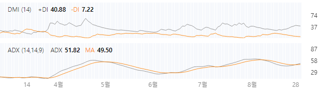 네이버 증권에서 DMI와 ADX를 넣었을때
