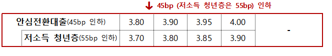 우대형 안심전환대출 자격 및 신청방법