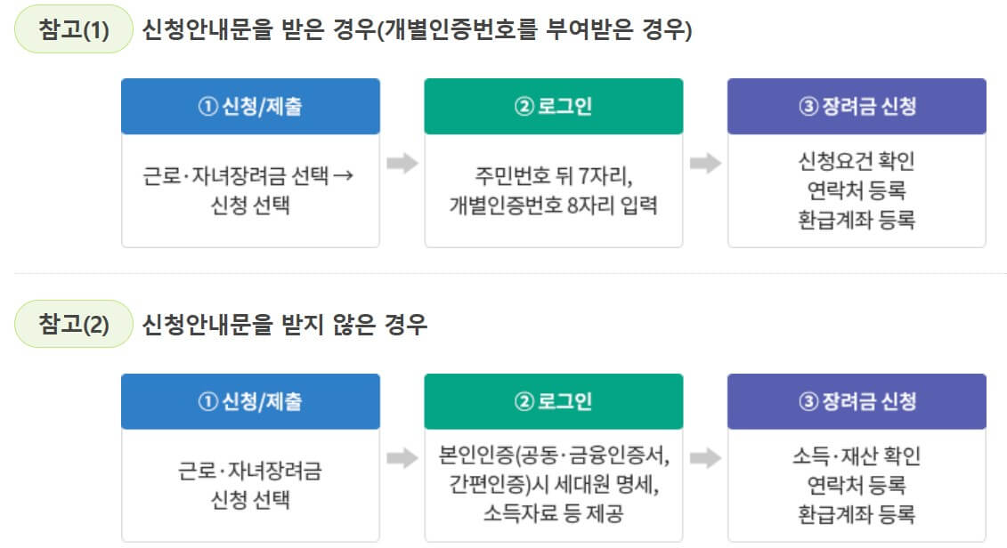 자녀장려금 신청방법