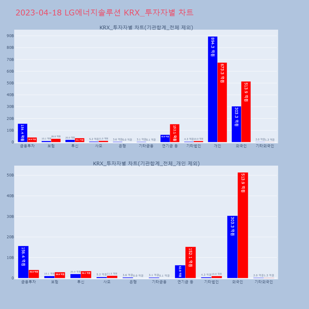 LG에너지솔루션_KRX_투자자별_차트