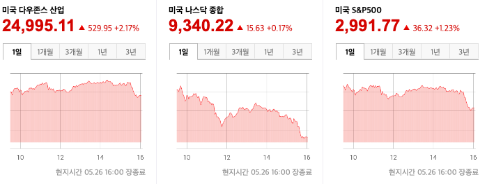  오늘의 미국종합주가지수 상승 WTI 국제유가  확인하기