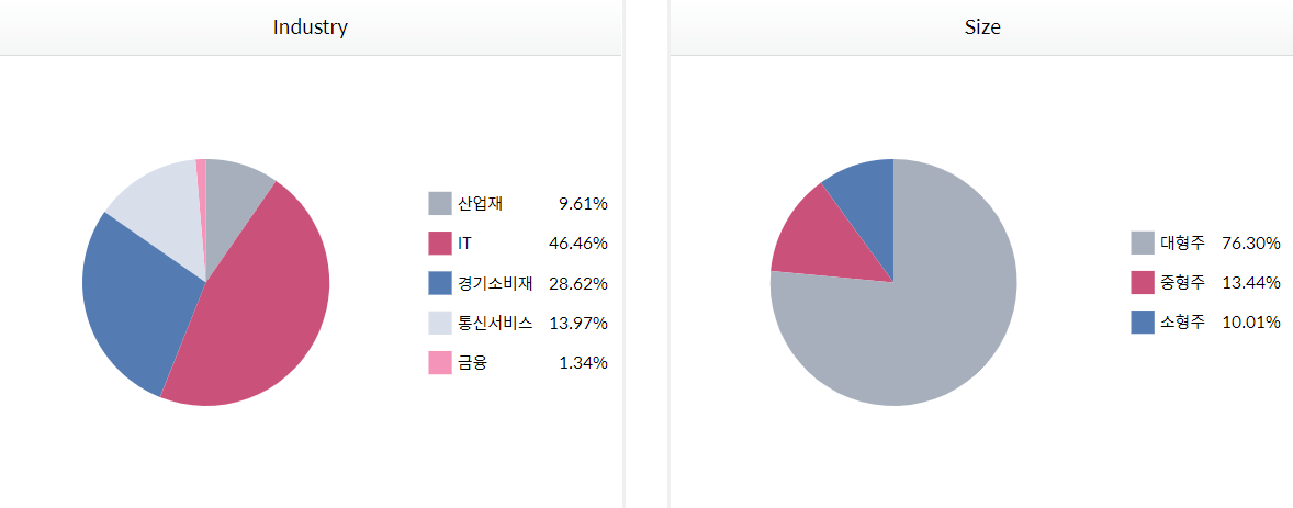 HANARO e커머스 투자산업 및 기업규모 비중 차트