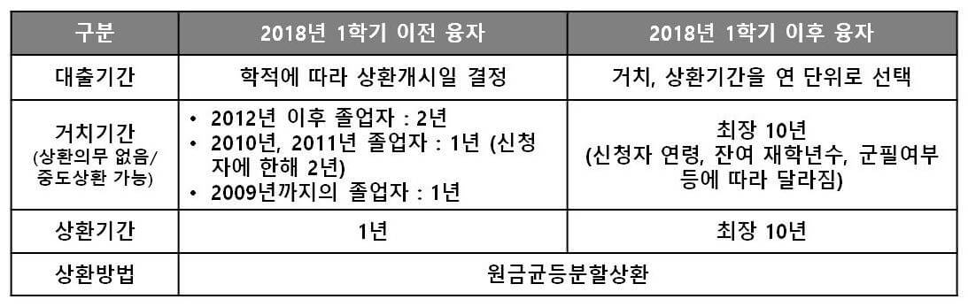 농촌출신대학생 학자금 융자 상환 (대출기간&#44; 거치기간&#44; 상환기간)