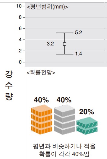 2023년 1월 새해 주별 일기 예보 날씨 전망 1월 주별 평균 강수량 평균 기온3
