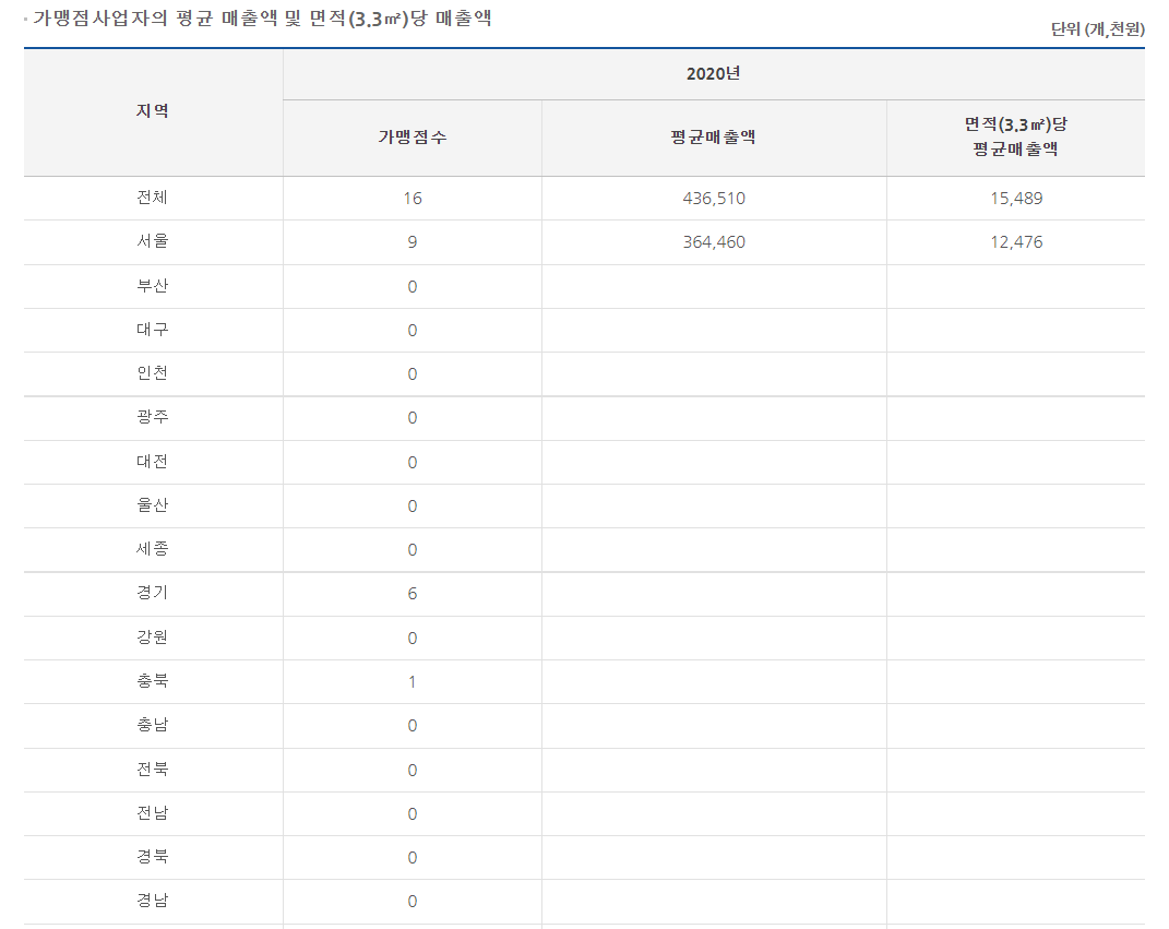 귀한족발 매출. 정보공개서 캡처