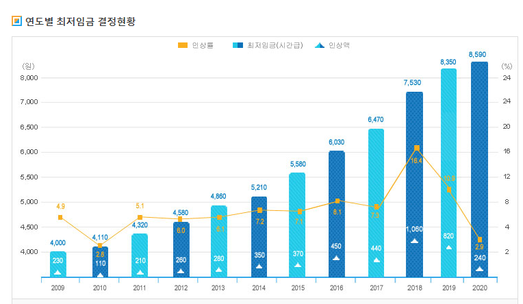  최저임금(이게말이됩니까?)