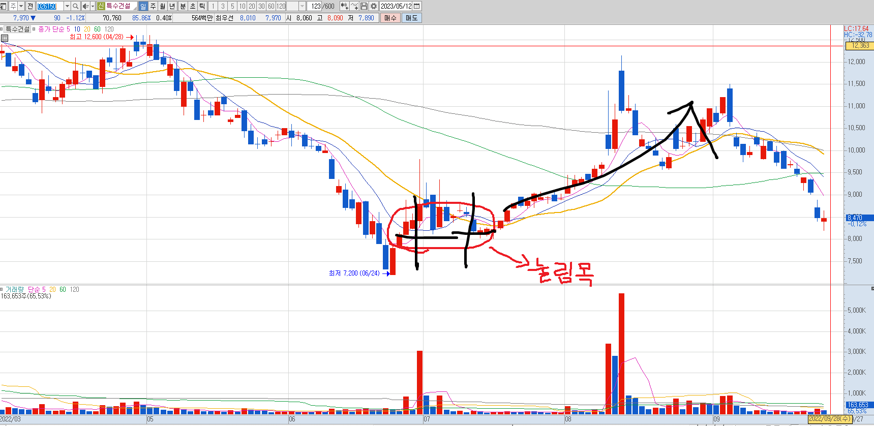 20일선&#44; 60일선&#44; 120일선 뚫는 모습