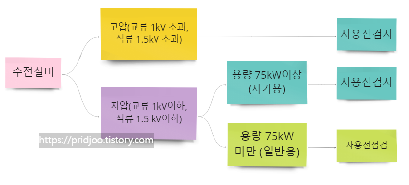 사용전검사 대상