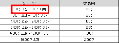 에스엘에스바이오 공모주 청약일정(수요예측&#44; 상장일&#44; 주관사)