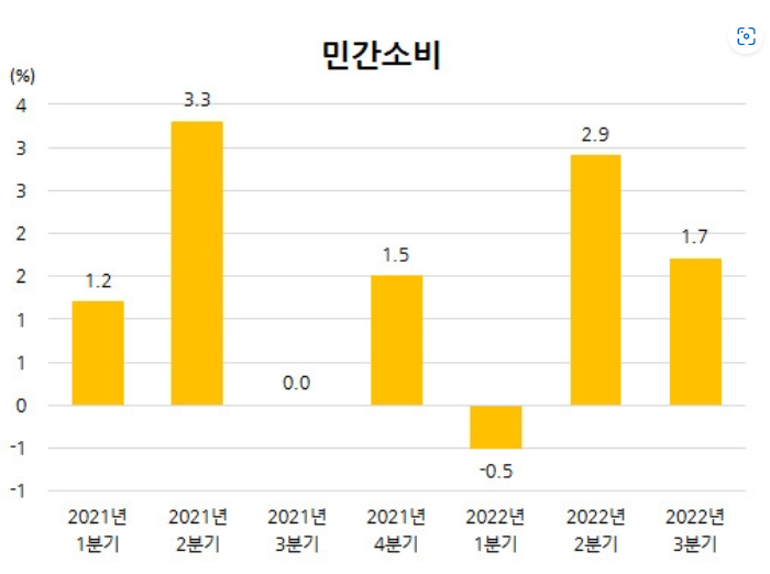 민간소비