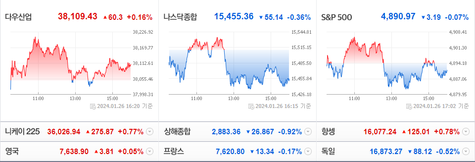 2024-01-28 미국 주요 증시 현황