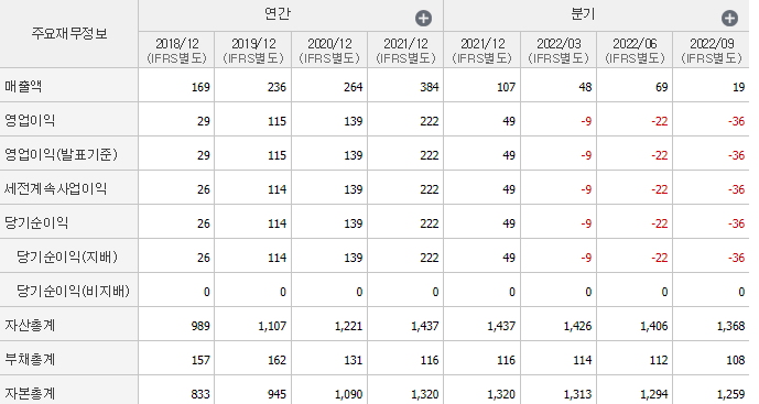 SBI인베스트먼트-기업실적